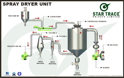 Spray Dryer Unit